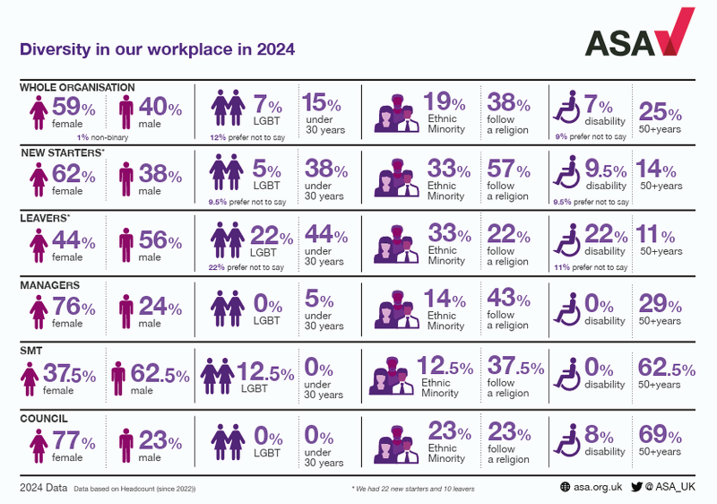 An infographic setting out the ASA's demographic data across categories such as gender, race and sexuality